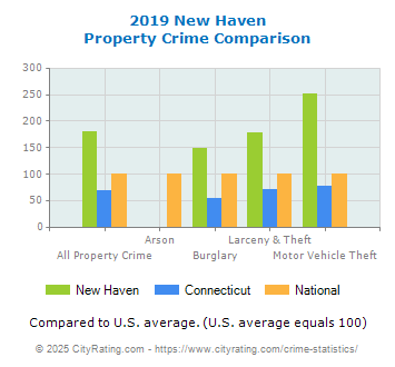 New Haven Property Crime vs. State and National Comparison