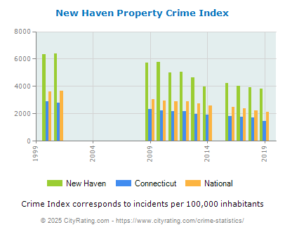 New Haven Property Crime vs. State and National Per Capita