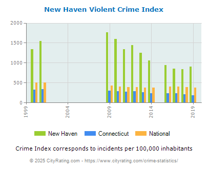 New Haven Violent Crime vs. State and National Per Capita