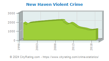 New Haven Violent Crime