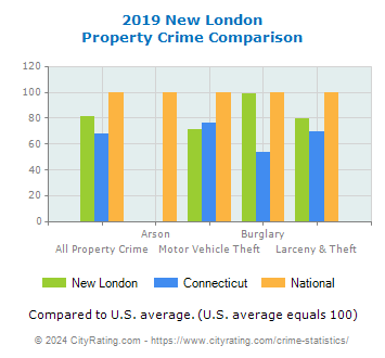 New London Property Crime vs. State and National Comparison