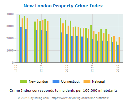 New London Property Crime vs. State and National Per Capita