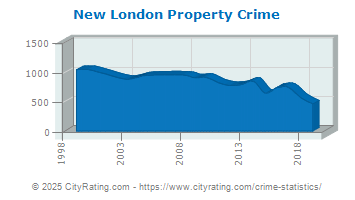 New London Property Crime