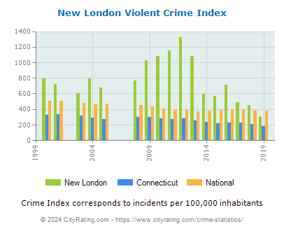 New London Violent Crime vs. State and National Per Capita
