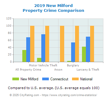 New Milford Property Crime vs. State and National Comparison