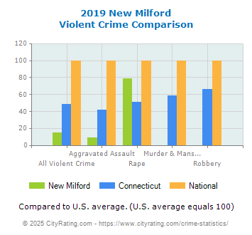 New Milford Violent Crime vs. State and National Comparison