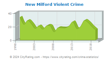 New Milford Violent Crime