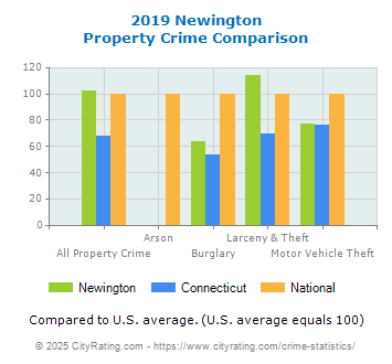 Newington Property Crime vs. State and National Comparison