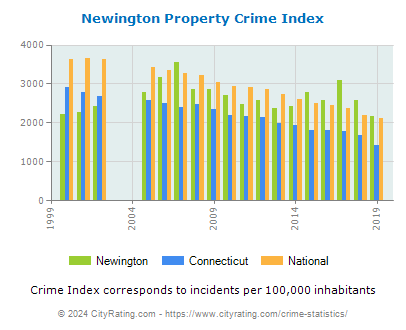 Newington Property Crime vs. State and National Per Capita