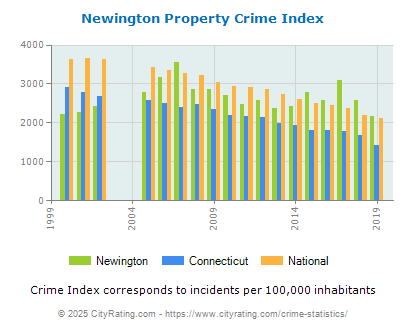 Newington Property Crime vs. State and National Per Capita