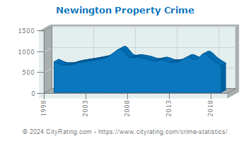 Newington Property Crime