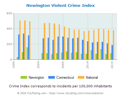 Newington Violent Crime vs. State and National Per Capita