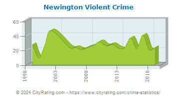 Newington Violent Crime