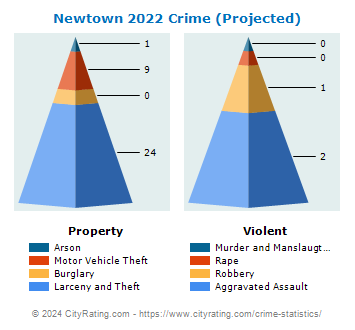 Newtown Crime 2022