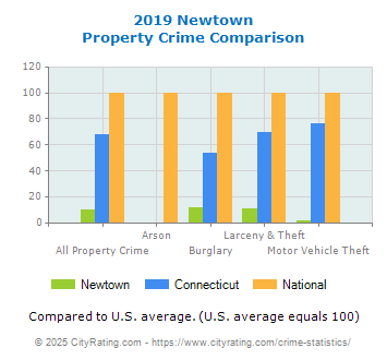 Newtown Property Crime vs. State and National Comparison