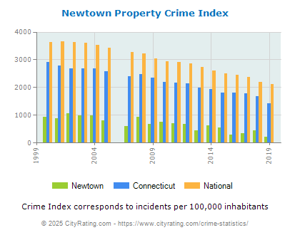 Newtown Property Crime vs. State and National Per Capita