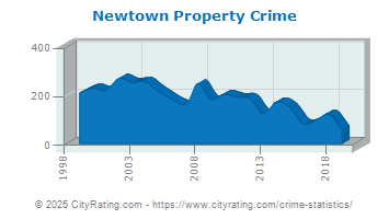 Newtown Property Crime