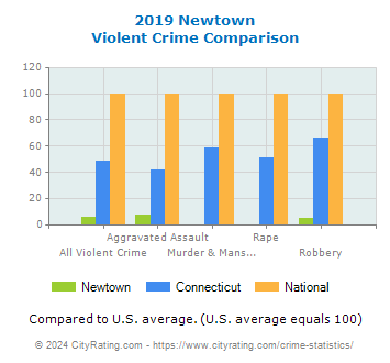 Newtown Violent Crime vs. State and National Comparison