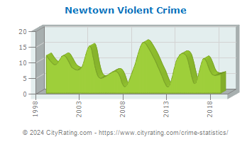 Newtown Violent Crime
