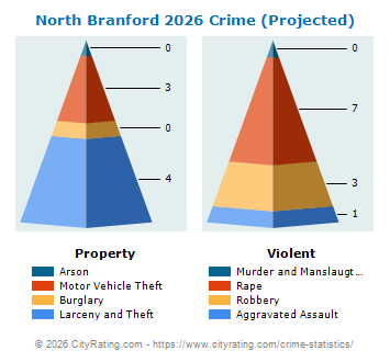 North Branford Crime 2026