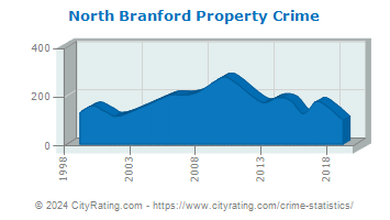 North Branford Property Crime