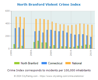 North Branford Violent Crime vs. State and National Per Capita