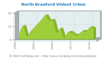 North Branford Violent Crime