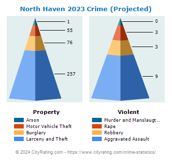 North Haven Crime 2023