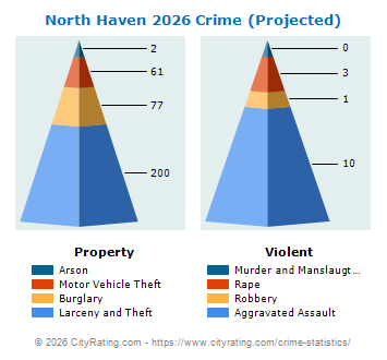 North Haven Crime 2026