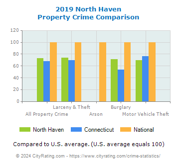North Haven Property Crime vs. State and National Comparison