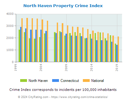 North Haven Property Crime vs. State and National Per Capita