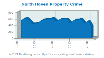 North Haven Property Crime