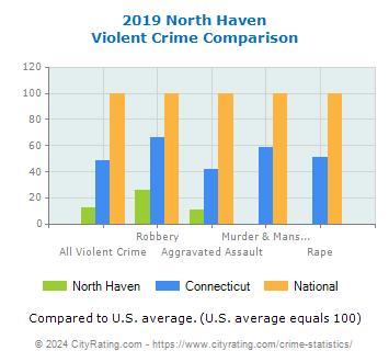 North Haven Violent Crime vs. State and National Comparison