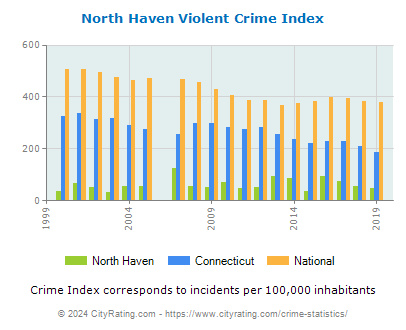 North Haven Violent Crime vs. State and National Per Capita