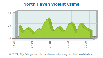 North Haven Violent Crime