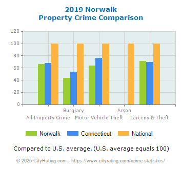 Norwalk Property Crime vs. State and National Comparison