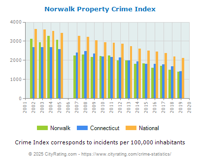 Norwalk Property Crime vs. State and National Per Capita