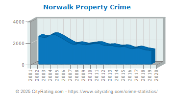 Norwalk Property Crime