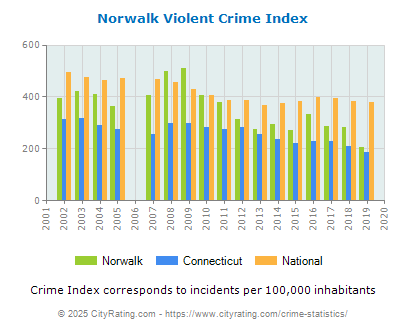 Norwalk Violent Crime vs. State and National Per Capita