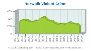 Norwalk Violent Crime
