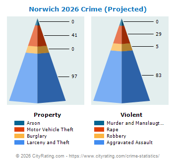 Norwich Crime 2026