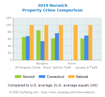 Norwich Property Crime vs. State and National Comparison