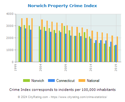 Norwich Property Crime vs. State and National Per Capita