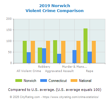 Norwich Violent Crime vs. State and National Comparison