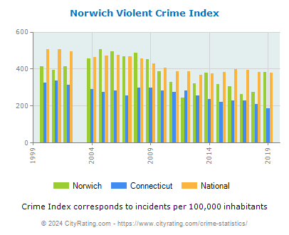Norwich Violent Crime vs. State and National Per Capita