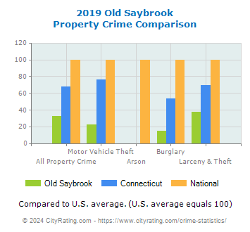 Old Saybrook Property Crime vs. State and National Comparison