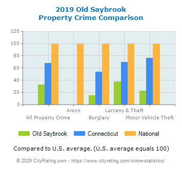 Old Saybrook Property Crime vs. State and National Comparison