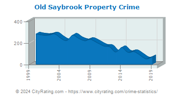 Old Saybrook Property Crime