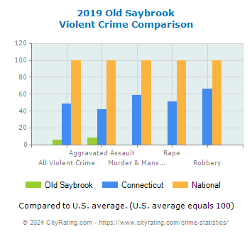 Old Saybrook Violent Crime vs. State and National Comparison