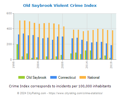 Old Saybrook Violent Crime vs. State and National Per Capita